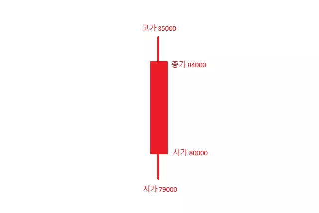 주식 캔들차트란 기본 중의 기본