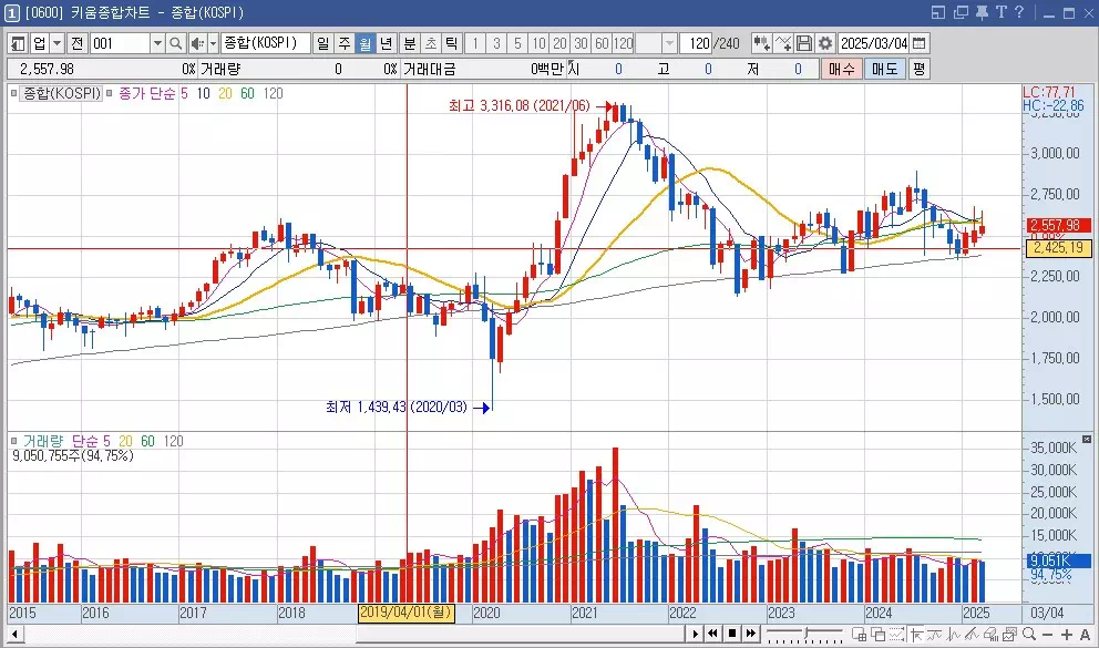 주식 초보를 위한 주식 이동평균선이란