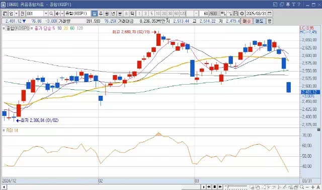 보조지표 RSI 완벽 가이드